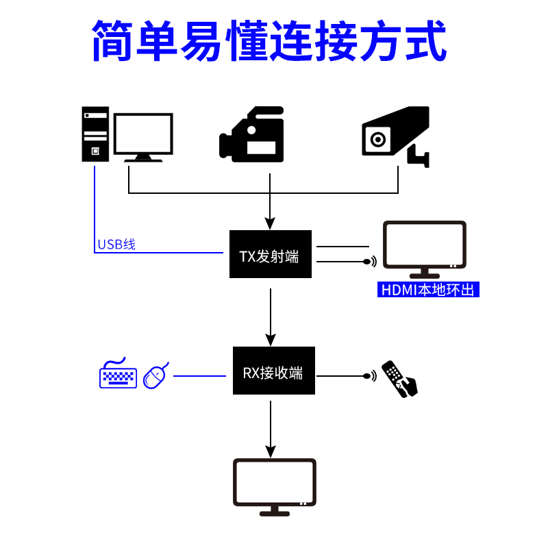 智勇120米网线hdmi延长器rj45转hdmi红外键鼠传输信号延长放大器