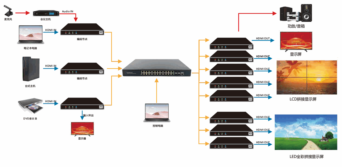 4K30 编解码一体机 IP网络矩阵