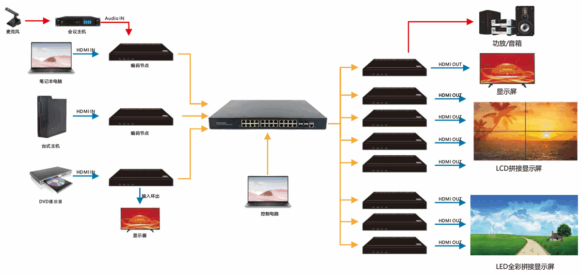 4K60 编解码一体机 IP网络矩阵