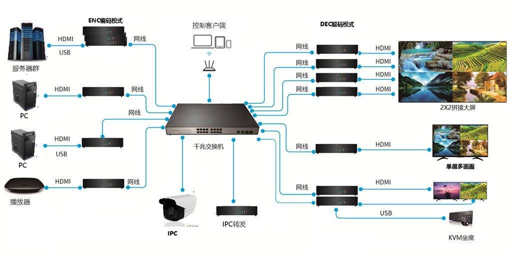 4K60Hz 超高清 多画面KVM 编解码一体机