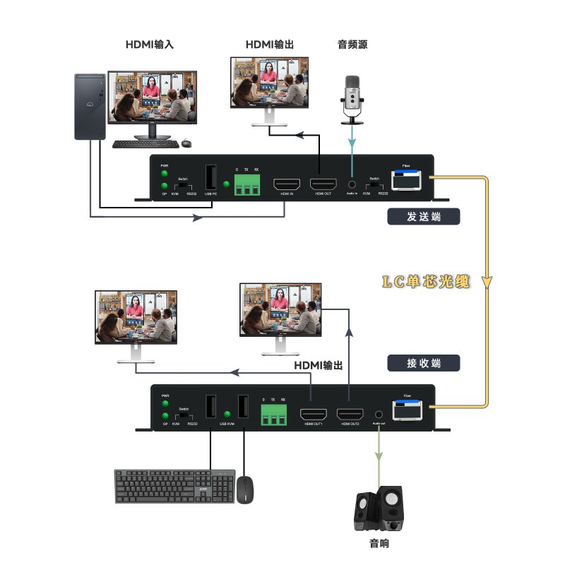 HDMI KVM 无压缩光端机