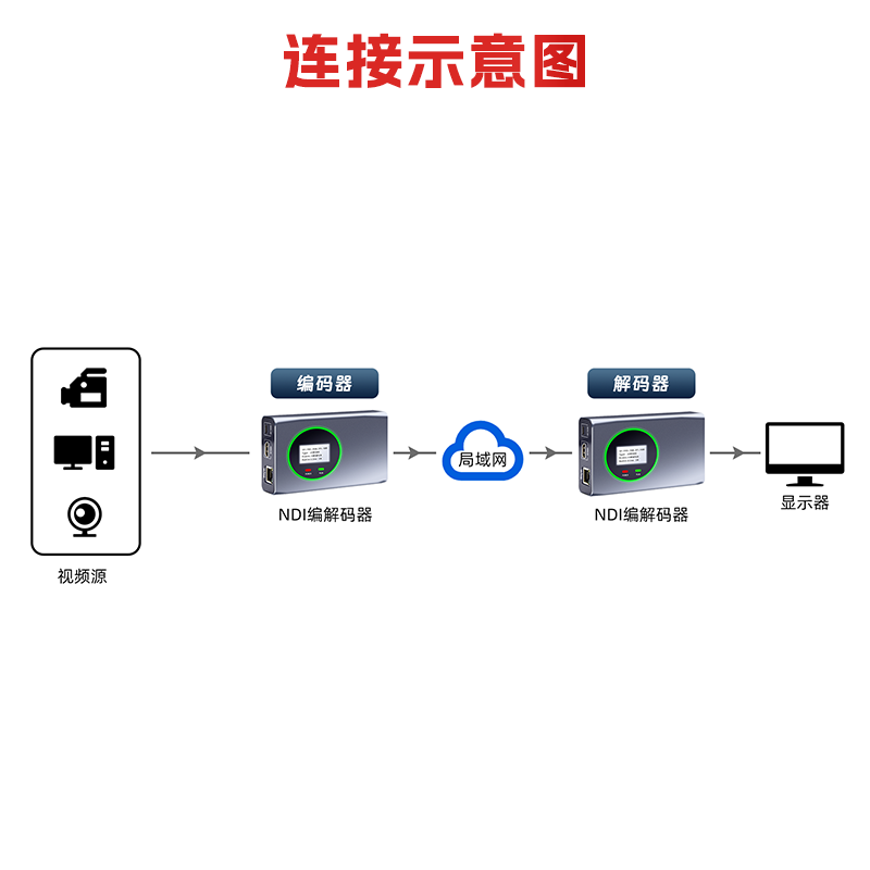 FULL NDI 1080P编码器/解码器