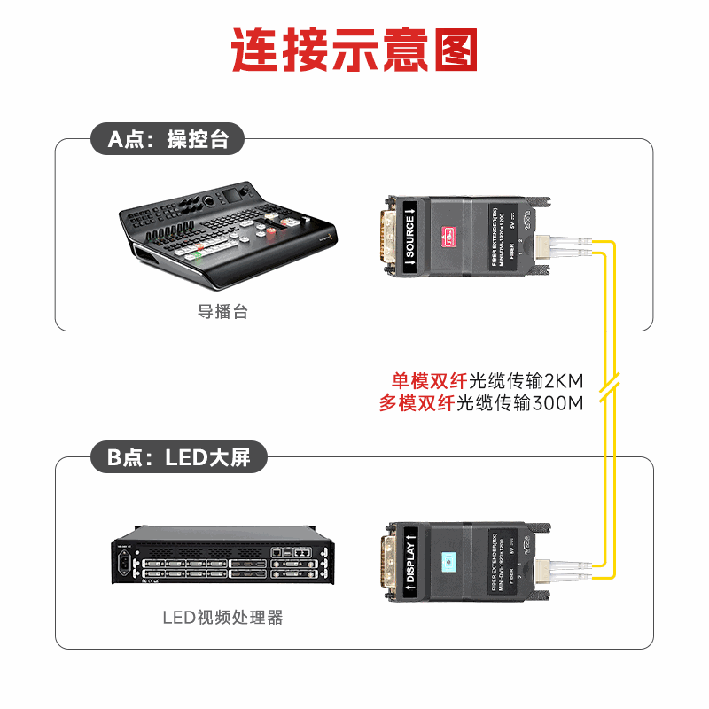 DVI 迷你双纤光端机 ZY-OD911