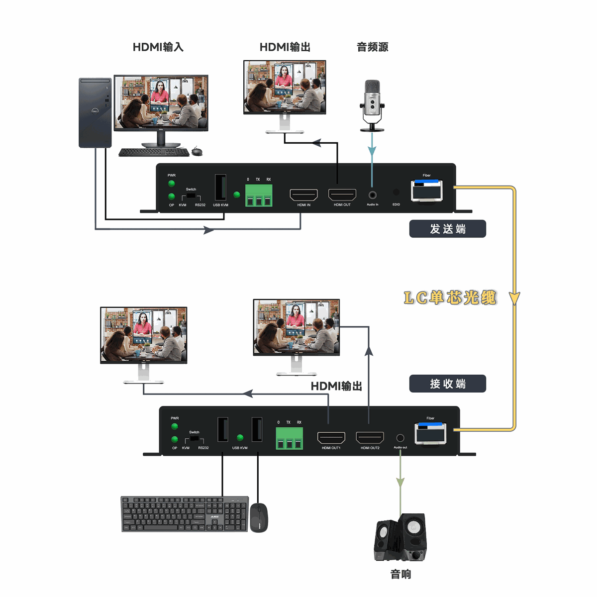 4K60 HDMI KVM 无压缩光端机