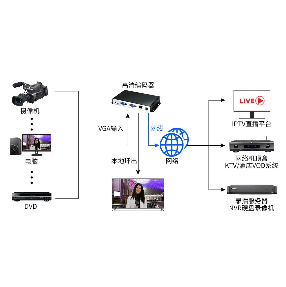 H.265 VGA high-definition video encoder with local loop output